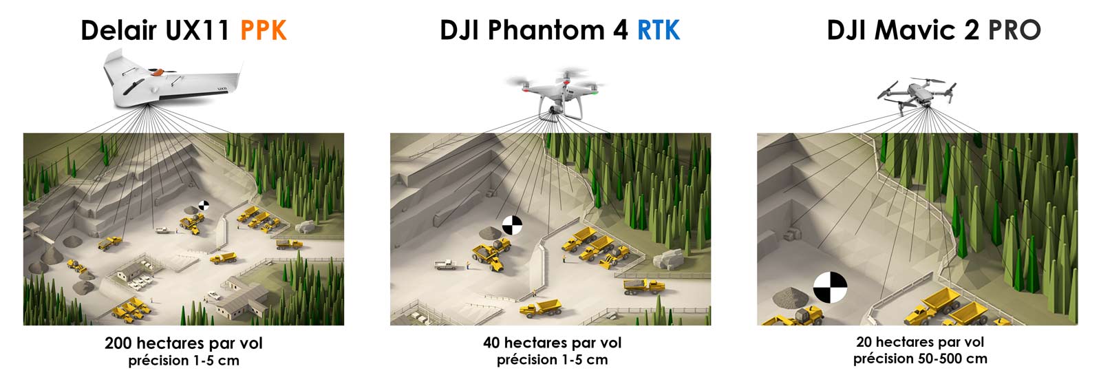 drone-rtk-ppk Infographie mettant en valeur les surfaces pouvant etre couvertes par differents drones et la précision de ces derniers