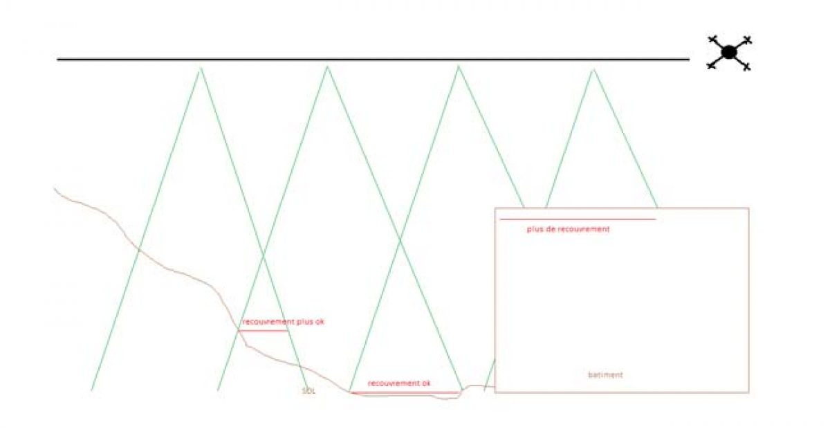 Photogrammétrie sur un terrain en pente recouvrement